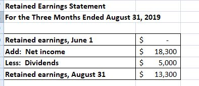 Retained Earnings Statement For the Three Months Ended August 31, 2019 Retained earninsune1 Retained earnings, June1_ Add: Net income Less: Dividends Retained earnings, August 31 $ 5,000 $ 13,300