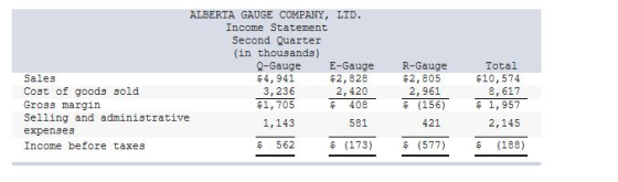 ALBERTA GAUGE COMPANY, LTD. Income Statement Second Quarter (in thousands) Q-Gauge E-Gauge Sales $4,941 $2,828 Cost of goods