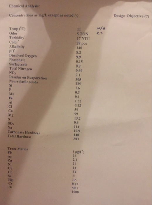 Chemical Analysis: Design Objective (?) Concentrations as mg/L except as noted 6) Temp(C) Odor Turbidity Color Alkalinity pH Dissolved Oxygen Phosphate Surfactants Total Nitrogen 17 NTU 28 pcu 140 8.2 9.9 0.15 0.2 0.69 2.1 305 225 1.6 0.3 0.1 1.52 0.12 59 Residue on Evaporation Non-volatile solids Mn Fe Al CI Mg SO4 Na Carbonate Hardness Total Hardness 13.2 0.6 114 10.9 140 303 Trace Metals Pb 16 2.1 27 13 Ni Cu Cd Se Hg Cr Ba 1.5 0.27 c0.7 1000