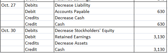 Oct. 27 630 630 Debits Debit Credits Credit Debits Debit Credits Credit Decrease Liability Accounts Payable Decrease Cash Cas