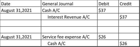 Date Credit General Journal Cash A/C Interest Revenue A/C Debit $37 August 31,2021 $37 August 31,2021 $26 Service fee expense