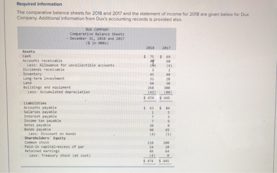 Required information The comparative balance sheets for 2018 and 2017 and the statement of income for 2018 are given below for Dux Company. Additional information from Duxs accounting records is provided also. DUX COMPANY Comparative Balance Sheets December 31, 2018 and 2017 $ in e08s) 2018 2817 Assets Cash Accounts receivable $.75、$69 Less: Allowance for uncollectible accounts Dividends receivable Inventory Long-term investment 45 31 60 268 40 28 30 380 Buildings and equipment Less: Accumulated depreciation (43) (80) $ 474 $ 445 Liabilities Accounts payable salaries payable Interest payable Income tax payable Notes payable Bonds payable s 63 84 30 9 65 Less: Discount on bonds Shareholders Equity Common stock Paid-in capital-excess of par Retained earnings 218 24 49 283 28 64 Less: Treasury stock (at cost) $ 474 445