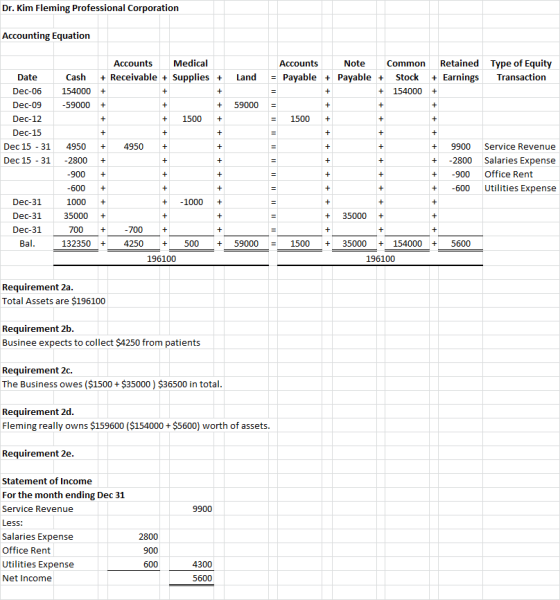 Dr. Kim Fleming Professional Corporation Accounting Equation Accounts Medical + Receivable + Supplies + + Cash 154000 -59000