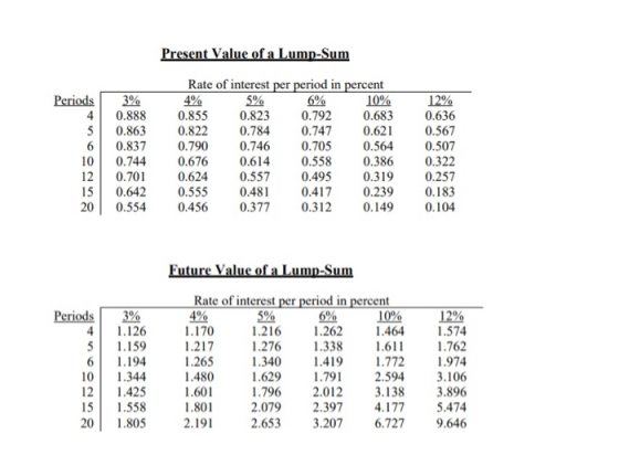 Present Value of a Lump-Sum Periods 10% Rate of interest per period in percent 4% 5% 6% 0.855 0.823 0.792 0.683 0.822 0.784 0