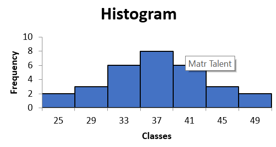 Histogram 10 8 Matr Talent 6 4 2 0 41 37 33 25 Classes 49 45 29 st Frequency