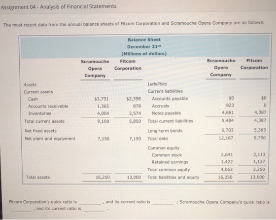 Assignment 04 - Analysis of Financial Statements The most recent data from the annual balance sheets of Fitcom Corporation an