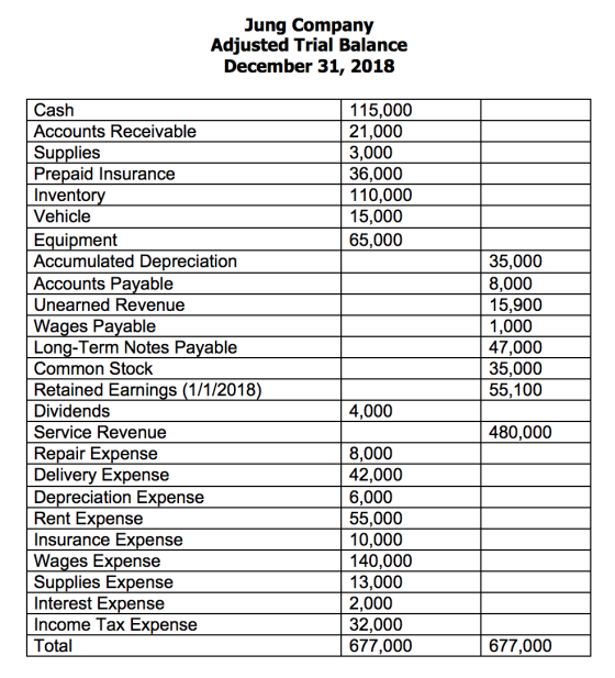 Jung Company Adjusted Trial Balance December 31, 2018 | 115,000 21,000 3,000 36,000 110.000 15,000 65,000 Cash Accounts Recei