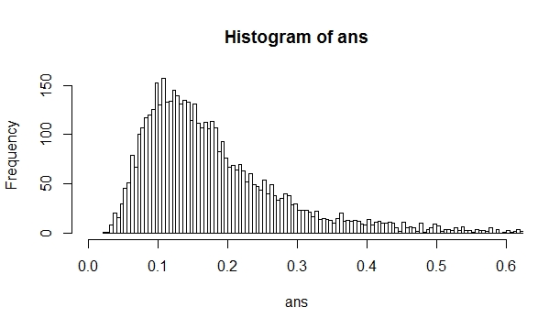 Histogram of ans 0.0 0.1 0.2 0.3 0.4 0.5 0.6 ans