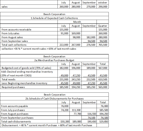 July 260,000 August September October 280,000 270,000 290,000 sales Beech Corporation 1.Schedule of Expected Cash Collections