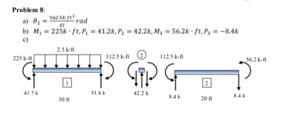 Problem : θ2=562.5k-ft2 rad a) b) M1 225k ft, P-41.2k, P242.2k, M3 c) 56.2k ft, Ps-8.4k 2.5 k/ft 225 k-ft 112.5kf (2 112.5 k-ft 56.2 k-ft 1.2k 33.8 k 42.2 k 84 k 84 k 30 ft 20 ft