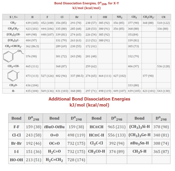 Bond Dissociation Energies, D°298, for X-Y kJ/mol (kcal/mol) H CN X Y F CI Br 1 OH NH2 CH3 CH3CH2- CH3 439 (105) 452 (108) 35