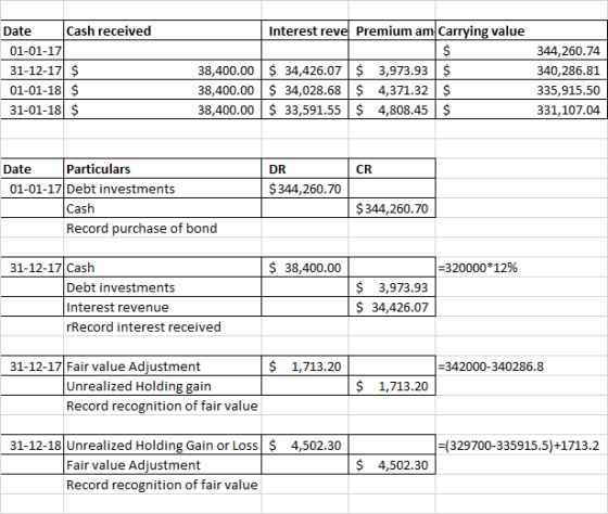 Date Cash received Interest reve Premium am Carrying value 01-01-17 31-12-17 S 01-01-18 S 31-01-18 S 38,400.00 38,400.00 34,028.68 8,400.00 S 33,591.55 S 4,808 426.07 3,973.93 S 4,371.32S$ 344,260.74 340,286.81 335,915.50 331,107.04 Date Particulars DR $344,260.70 CR 01-01-17 Debt investments $344,260.70 Cash Record purchase of bond 31-12-17 Cash $ 38,400.00 320000*12% Debt investments Interest revenue rRecord interest received S 3.973.93 34,426.07 31-12-17 Fair value Adjustment $ 1,713.20 342000-340286.8 Unrealized Holding gain $ 1,713.20 Record recognition of fair value 31-12-18 Unrealized Holding Gain or Loss 4,502.30 (329700-335915.5)+1713.2 Fair value Adjustment 4,502.30 Record recognition of fair value