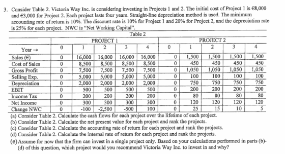 3. Consider Table 2. Victoria Way Inc. is considering investing in Projects 1 and 2. The initial cost of Project l is €8,000 and E3,000 for Project 2. Each project lasts four years. Straight-line depreciation method is used. The minimum accounting rate of return is 10%. The discount rate is 10% for Project 1 and 20% for Project 2, and the depreciation rate is 25% for each project. NWC is Net Working Capital. PROJECT 2 0 1,5001,5001,5001,500 16,000 16,000 16,00016,000 8,5008,5008,5008,500 7,500 7,5007,5007,500 5,000 5,000 5,000 5,000 2,000 2,0002,0002,000 Cost of Sales 0 1,0501,0501,0501,050 Depreciation Income Tax Net Income 3 -100-2,500500 (a) Consider Table 2. Calculate the cash flows for each project over the lifetime of each project. (b) Consider Table 2. Calculate the net present value for each project and rank the projects (c) Consider Table 2. Calculate the accounting rate of return for each project and rank the projects (d) Consider Table 2. Calculate the internal rate of return for each project and rank the projects (e) Assume for now that the firm can invest in a single project only. Based on your calculations performed in parts (b)- 2 (d) of this question, which project would you recommend Victoria Way Inc. to invest in and why?