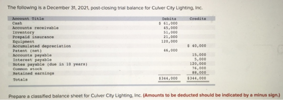 The following is a December 31, 2021, post-closing trial balance for Culver City Lighting, Inc. Credits Debito $ 61,000 45,00