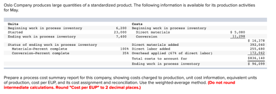 Oslo Company produces large quantities of a standardized product. The following information is available for its production activities for May Units Beginning work in process inventory Started Ending work in process inventory Costs 6,200 Beginning work in process inventory $5,080 11,298 23,000 Direct materials Conversion 7,400 s 16,378 392,040 255,680 172,042 $836, 140 $96,099 Status of ending work in process inventory Direct materials added Materials-Percent complete Conversion-Percent complete 100% Direct labor added 35% Overhead applied (67% of direct labor) Total costs to account for Ending work in process inventory Prepare a process cost summary report for this company, showing costs charged to production, unit cost information, equivalent units of production, cost per EUP, and its cost assignment and reconciliation. Use the weighted-average method. (Do not round intermediate calculations. Round Cost per EUP to 2 decimal places.)