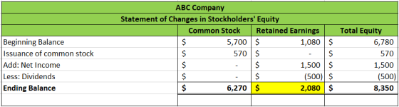 Beginning Balance Issuance of common stock Add: Net Income Less: Dividends Ending Balance ABC Company Statement of Changes in