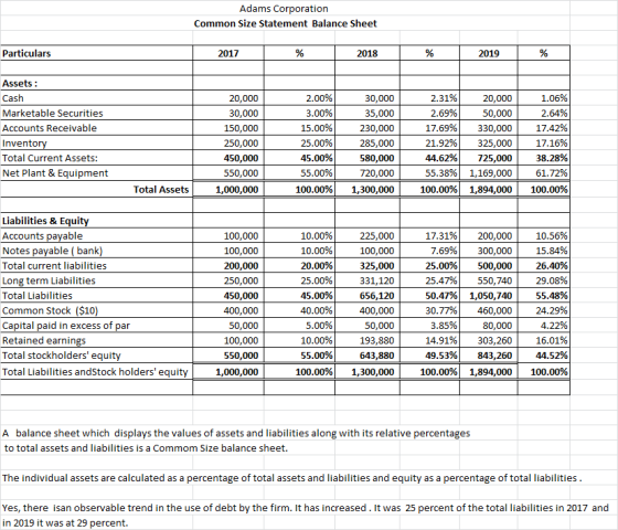 Adams Corporation Common Size Statement Balance Sheet Particulars 2017 % 2018 % 2019 % Assets : Cash Marketable Securities Ac