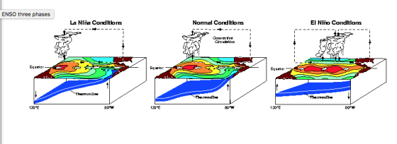 ENSO three phases La Niña Conditions Normal Conditions El Niño Conditions 77 Con EGPE Girion Equslar- Equnlar Equmlar Termoen