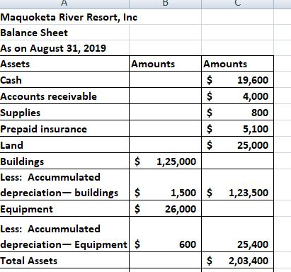 Maquoketa River Resort, Inc Balance Sheet As on August 31, 2019 Assets Cash Accounts receivable Supplies Prepaid insurance Land Building:s Less: Accummulated depreciation buildings $ Equipment Less: Accummulated depreciation Equipment $ Total Assets Amounts Amounts $19,600 4,000 800 5,100 $25,000 $1,25,000 1,500$ 1,23,500 $26,000 600 25,400 $ 2,03,400