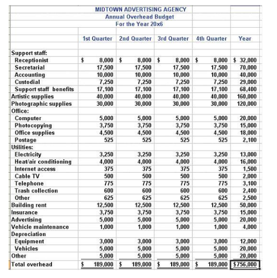 MIDTOWN ADVERTISING AGENCY Annual Overhead Budget For the Year 20x6 1st Quarter 2nd Quarter 3rd Quarter 4th Quarter Year Support staff Receptionist Secretarial Accounting Custodial Support staff benefits $ 8,000 8,0008,000 8,000 32,000 17,50070,000 10,00040,000 7,250 29,000 17,10068,400 40,000 160,000 0,000 120,000 17,500 10,000 7,250 17,100 40,000 30,000 17,500 10,000 7,250 17,100 40,000 30,000 17,500 10,000 7,250 17,100 40,000 30,000 Artistic supplies Photographic supplies Office: Computer Photocopying Office supplies Postage 5,000 3,750 4,500 5,000 3,750 4,500 5,000 3,750 5,000 20,000 3,750 15,000 4,500 18,000 525 2,100 525 Utilities: Electricity Heat/air conditioning Internet access Cable TV Telephone Trash collection Other 3,250 4,000 375 500 3,250 4,000 375 3,250 4,000 3,250 13,000 4,00016,000 1,500 500 2,000 775 3,100 600 2,400 2,500 12,500 50,000 3,750 15,000 5,000 20,000 1,0004,000 775 Building rent Insurance Advertising Vehicle maintenance Depreciation 12,500 3,750 5,000 1,000 12,500 3,750 5,000 1,000 12,500 3,750 1,000 3,000 5,000 Equipment Vehicles 3,000 12,000 5,000 20,000 5,00020,000 S189,000 189,000 189,000189,000 $756,000 3,000 5,000 5,000 3,000 Other Total overhead