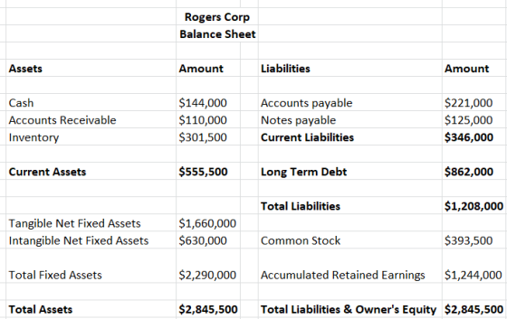 Prepare A 2018 Balance Sheet For Rogers Corp Based On The Following Information Cash 