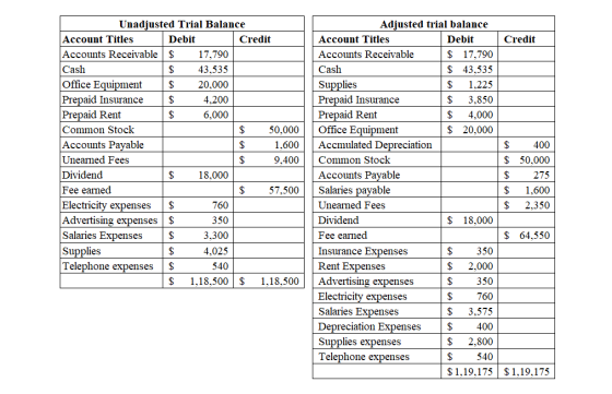 Credit Unadjusted Trial Balance Account Titles Debit Credit Accounts Receivable $ 17,790 Cash $ 43,535 Office Equipment $ 20,