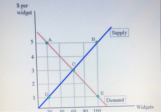 $ per widget Supply Demand Widgets 2010 60 80 100