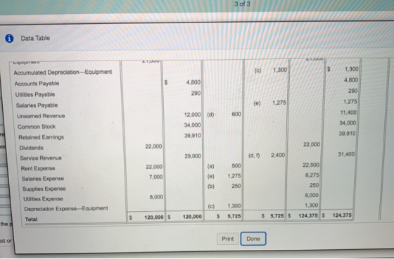 3 of 3 0 Data Table (c) 1,300 $ 4,800 290 (e) 1,275 1,300 4,800 290 1,275 11.400 34,000 39,910 12,000 (d) 600 34,000 счителни