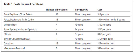Table 5. Costs Incurred Per Game Cost Time Needed Number of Personnel $16 per hour 6 hours per game 55 Game Day Ushers/Ticket
