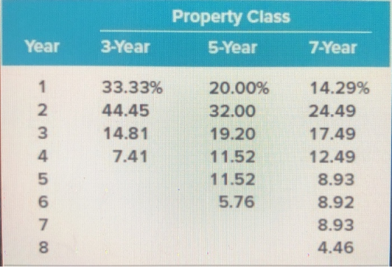 Property Class 5-Year Year 3-Year 7-Year 33.33% 44.45 14.81 7.41 00 VOU AWN- 20.00% 32.00 19.20 11.52 11.52 5.76 14.29% 24.49