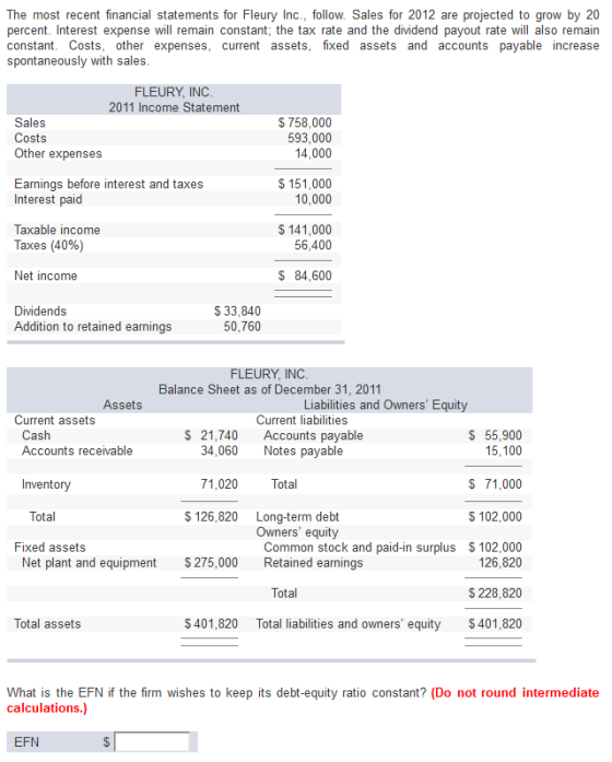 The most recent financial statements for Fleury Inc., follow. Sales for 2012 are projected to grow by 20 percent. Interest expense will remain constant, the tax rate and the dividend payout rate will also remain constant. Costs, other expenses, current assets, fixed assets and accounts payable increase spontaneously with sales FLEURY, INC 2011 Income Statement Sales Costs Other expenses $ 758,000 593,000 14,000 Earnings before interest and taxes Interest paid $151,000 10,000 Taxable income Taxes (40%) $141,000 56,400 Net income $ 84,600 Dividends Addition to retained earnings $ 33,840 50,760 FLEURY, INC Balance Sheet as of December 31, 2011 Assets Liabilities and Owners Equity Current assets Current liabilities Cash Accounts receivable S 21,740 Accounts payable $ 55,900 34,060 Notes payable 15,100 $ 71,000 $ 102,000 Common stock and paid-in surplus $102,000 71,020 Total Inventory Total Fixed assets S 126,820 Long-term debt Owners equity Net plant and equipment S275,000 126,820 $ 228,820 401,820 Total liabilities and owners equity 401,820 Retained earnings Total Total assets What is the EFN if the firm wishes to keep its debt-equity ratio constant? (Do not round intermediate calculations.) EFN