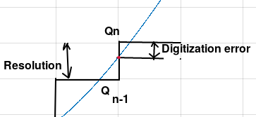 Qn Digitization error Resolution n-1