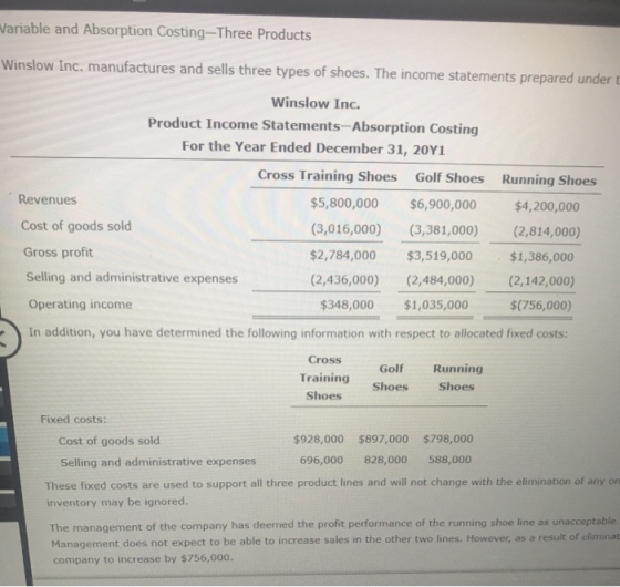 Variable and Absorption Costing-Three Products Winslow Inc. manufactures and sells three types of shoes. The income statement