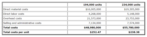 194,000 units 234,000 units Direct material costs $16,005,000 $19,305,000 Direct labor costs 4,268,000 5,148,000 Overhead cos