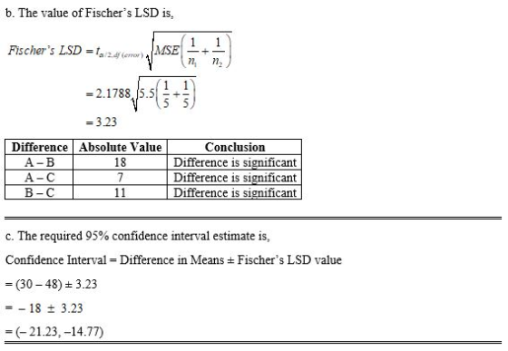6. The value of Fischers LSD is. Fischers LSD = 24. fasean = 3.23 Difference Absolute Value A-B L 18 A- C7 Conclusion Diffe
