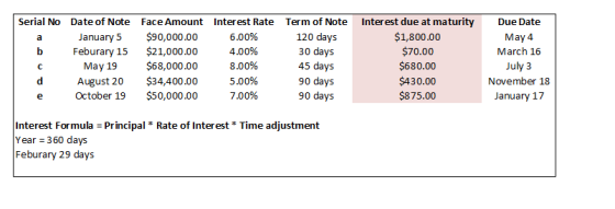 Serial No Date of Note Face Amount Interest Rate Term of Note January 5 $90,000.00 6.00% 120 days Feburary 15 $21,000.00 4.00