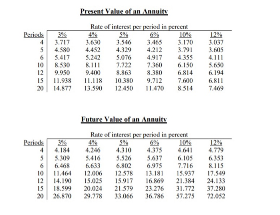 Present Value of an Annuity Periods 3% 3.717 4.580 5.417 8.530 9.950 11.938 14.877 Rate of interest per period in percent 4%
