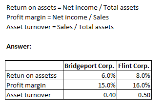 Return on assets = Net income / Total assets Profit margin = Net income / Sales Asset turnover = Sales/ Total assets Answer: