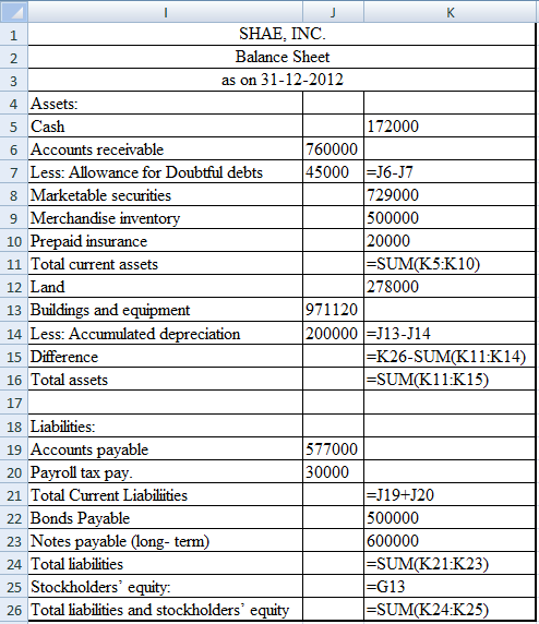 J К SHAE, INC 1 Balance Sheet as on 31-12-2012 4 Assets 172000 5 Cash 760000 6 Accounts receivable 45000J6-J7 729000 500000 2