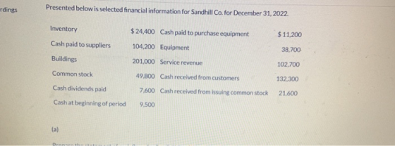 rdings Presented below is selected financial information for Sandhill Co. for December 31, 2022 $11.200 38,700 Inventory $ 24