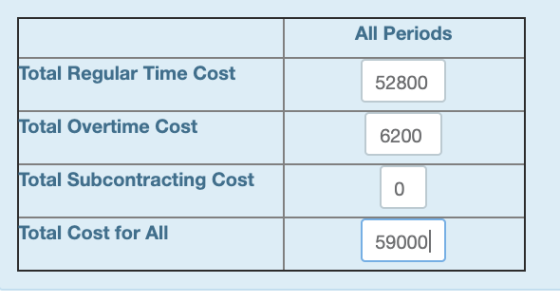All Periods Total Regular Time Cost 52800 Total Overtime Cost 6200 Total Subcontracting Cost Total Cost for All 59000