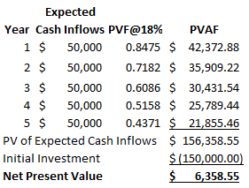 Expected Year Cash Inflows PVF@18% PVAF 1 $ 50,000 0.8475 $ 42,372.88 2 $ 50,000 0.7182 $ 35,909.22 3 $ 50,000 0.6086 $ 30,43