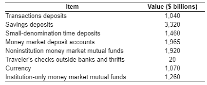 Item Transactions deposits Savings deposits Small-denomination time deposits Money market deposit accounts Noninstitution mon