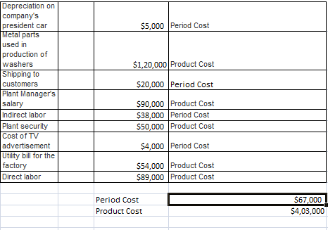 $5,000 Period Cost $1,20,000 Product Cost $20,000 Period Cost Depreciation on companys president car Metal parts used in pro