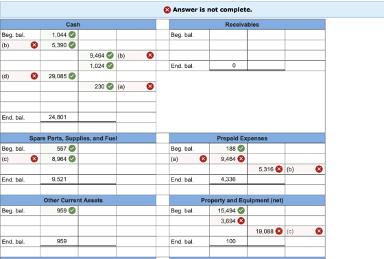 Answer is not complete. Receivables Cash 1,044 Beg. bal. Beg. bal. (b) x х 5,390 X 9,464 (b) 1,024 End. bal. 0 (d) X 29,085 2