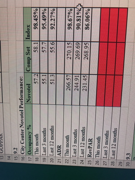 13 14 15 9.2 16 City Center Novotel Performance: 17 Occupancy % 18 This month Comp Set 57.2 Index 98.45% Novotel 58.1 95.49%