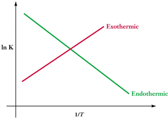 Exothermic In K Endothermic 1/T