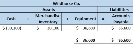 Wildhorse Co. Assets Merchandise Equipment Inventory $ 30,100 $ 36,600 Cash + + 11 Liabilities Accounts Payable $ 36,600 $ (3