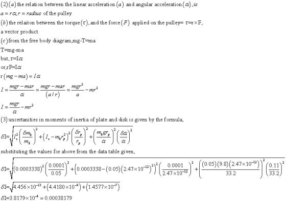 (2) (a) the rel ati on between the linear acceleration (a) and angular acceleration (a).is a-ra, r = radius of the pulley (b)