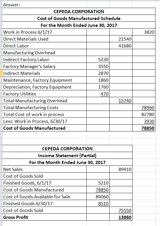 Answer: CEPEDA CORPORATION Cost of Goods Manufactured Schedule For the Month Ended June 30, 2017 Work in Process 6/1/17 Direct Materials Used Direct Labor Manufacturing Overhead Indirect Factory Labor Factory Managers Salary Indirect Materials Maintenance, Factory Equipment Depreciation, Factory Equipment Factory Utilities Total Manufacturing Overhead Total Manufacturing Costs Total Cost of work in process Less: Work in Process, 6/30/17 Cost of Goods Manufactured 3820 21540 41680 5230 3550 2870 1860 1760 470 15740 78960 82780 3930 78850 CEPEDA CORPORATION Income Statement (Partial) For the Month Ended June 30, 2017 Net Sales Cost of Goods Sold Finished Goods, 6/1/17 Cost of Goods Manufactured Cost of Goods Available for Sale Finished Goods 6/30/17 Cost of Goods Sold Gross Profit 89410 5210 78850 84060 8510 75550 13860